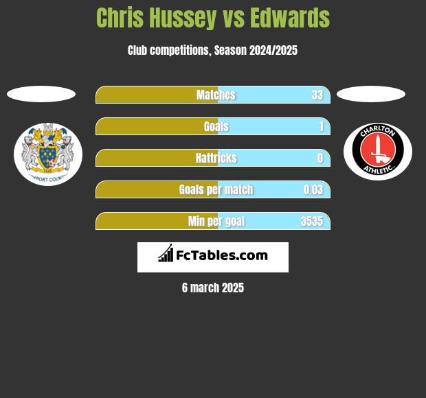 Chris Hussey vs Edwards h2h player stats