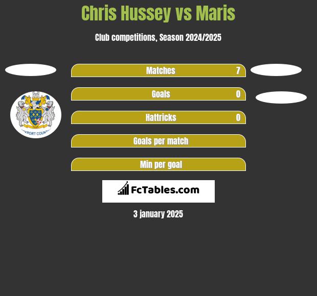 Chris Hussey vs Maris h2h player stats