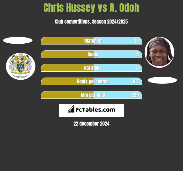 Chris Hussey vs A. Odoh h2h player stats