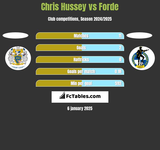 Chris Hussey vs Forde h2h player stats