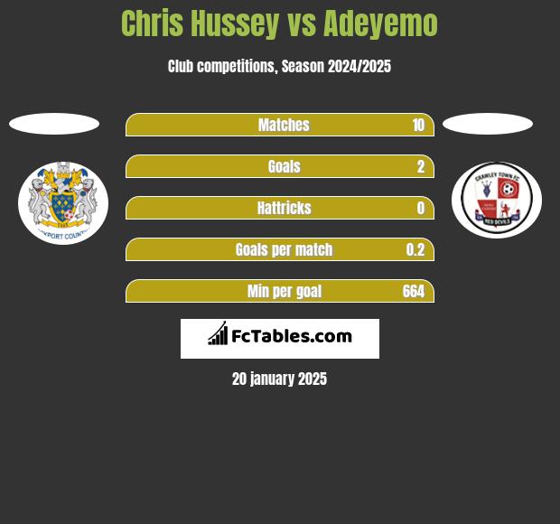 Chris Hussey vs Adeyemo h2h player stats