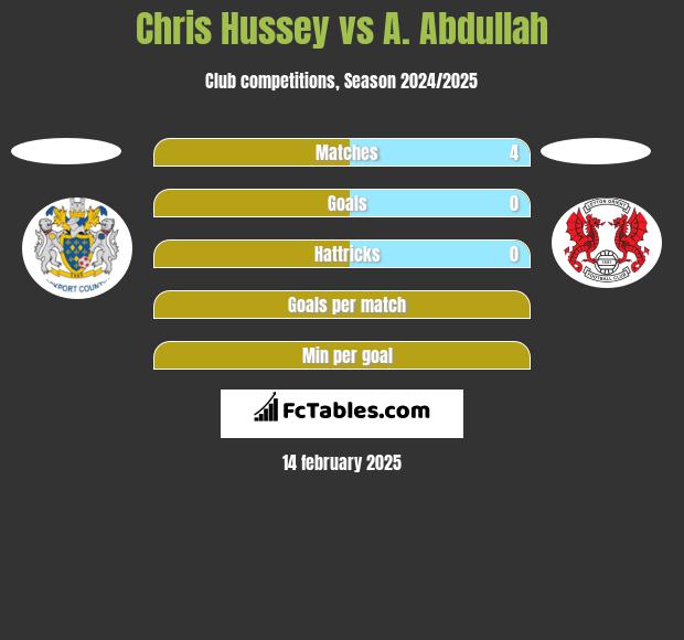 Chris Hussey vs A. Abdullah h2h player stats