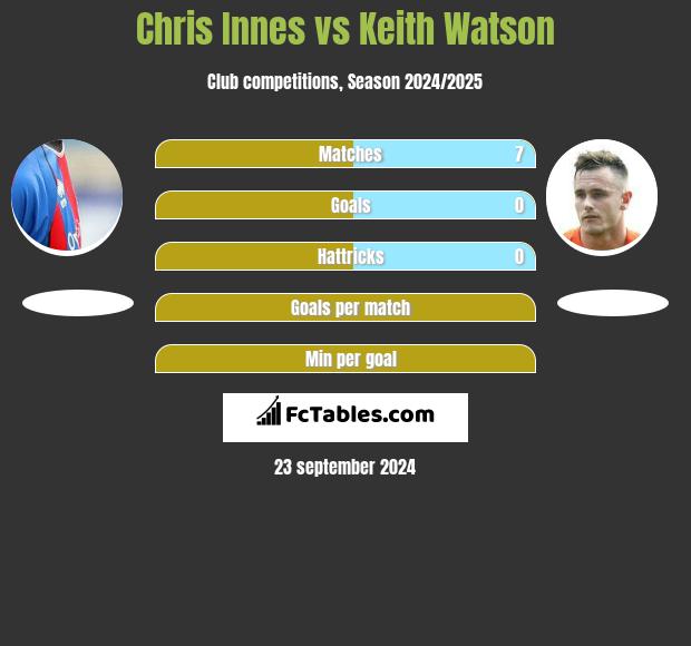 Chris Innes vs Keith Watson h2h player stats