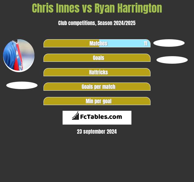 Chris Innes vs Ryan Harrington h2h player stats