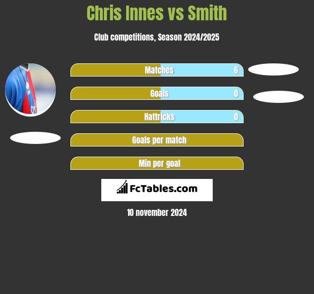 Chris Innes vs Smith h2h player stats