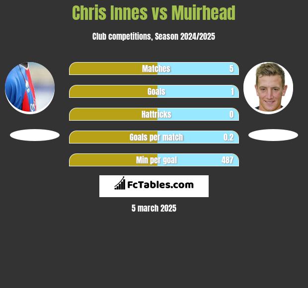 Chris Innes vs Muirhead h2h player stats