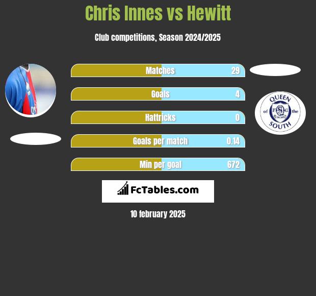 Chris Innes vs Hewitt h2h player stats