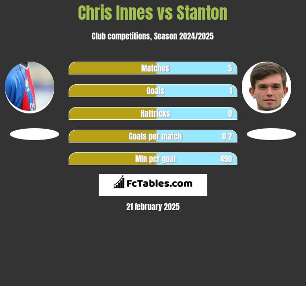 Chris Innes vs Stanton h2h player stats