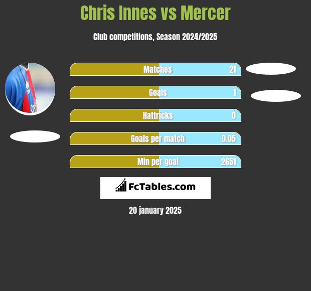 Chris Innes vs Mercer h2h player stats