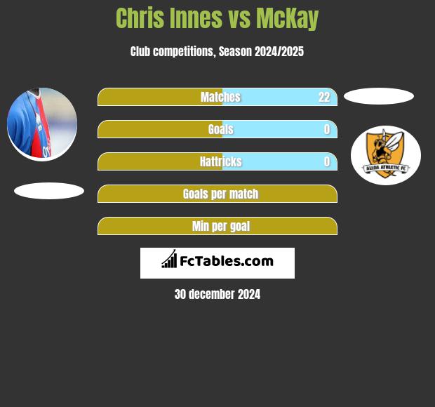 Chris Innes vs McKay h2h player stats