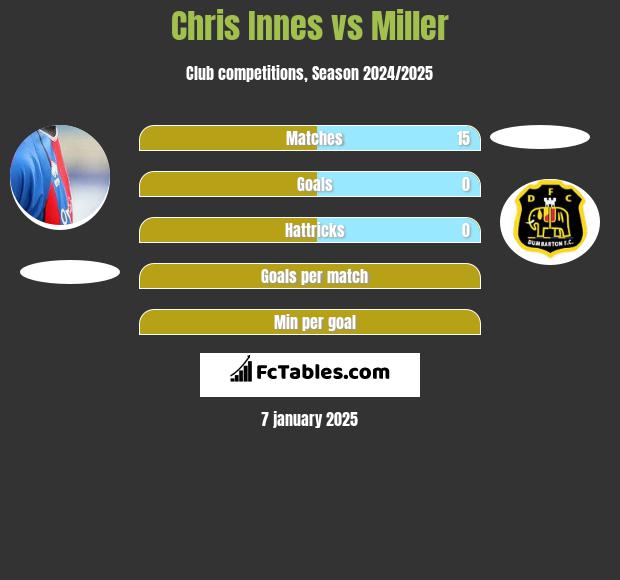 Chris Innes vs Miller h2h player stats