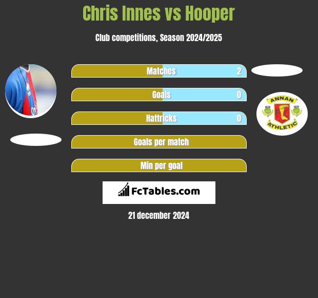 Chris Innes vs Hooper h2h player stats