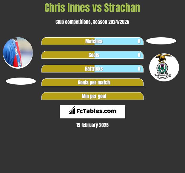 Chris Innes vs Strachan h2h player stats