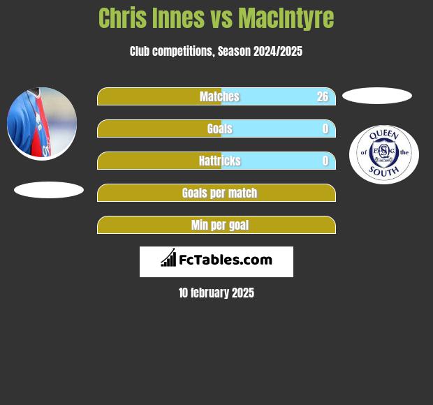 Chris Innes vs MacIntyre h2h player stats