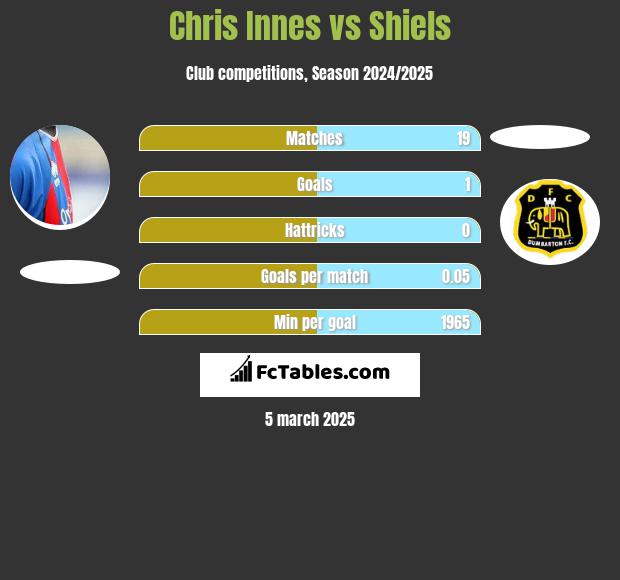 Chris Innes vs Shiels h2h player stats