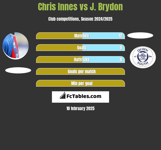 Chris Innes vs J. Brydon h2h player stats