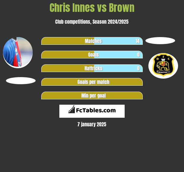 Chris Innes vs Brown h2h player stats