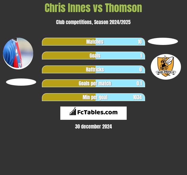 Chris Innes vs Thomson h2h player stats