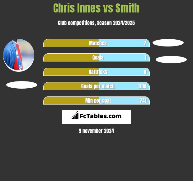 Chris Innes vs Smith h2h player stats