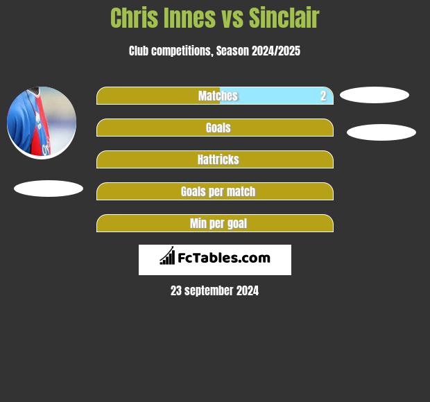 Chris Innes vs Sinclair h2h player stats