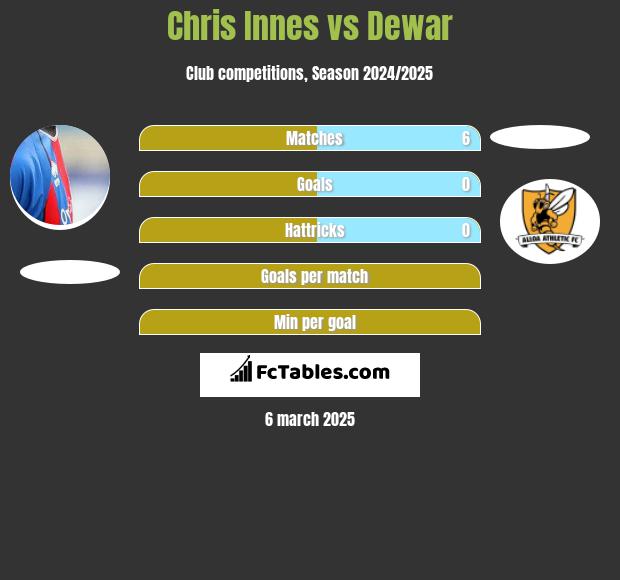 Chris Innes vs Dewar h2h player stats