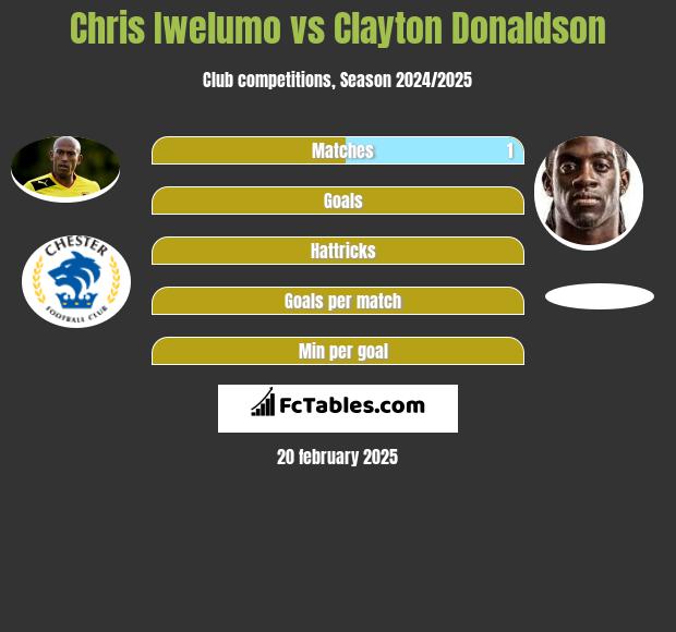 Chris Iwelumo vs Clayton Donaldson h2h player stats