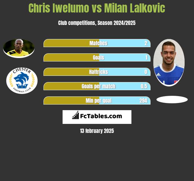 Chris Iwelumo vs Milan Lalkovic h2h player stats