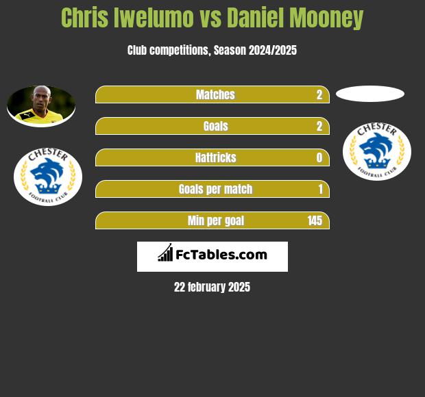 Chris Iwelumo vs Daniel Mooney h2h player stats