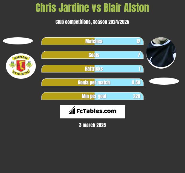 Chris Jardine vs Blair Alston h2h player stats