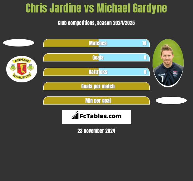 Chris Jardine vs Michael Gardyne h2h player stats