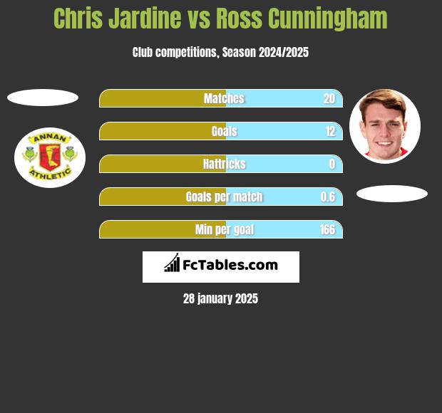 Chris Jardine vs Ross Cunningham h2h player stats