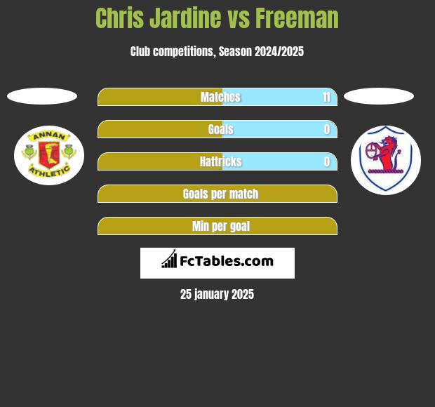 Chris Jardine vs Freeman h2h player stats