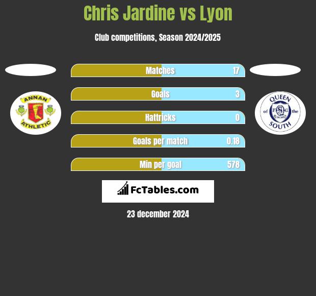 Chris Jardine vs Lyon h2h player stats