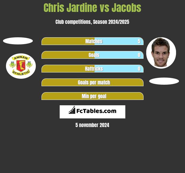 Chris Jardine vs Jacobs h2h player stats