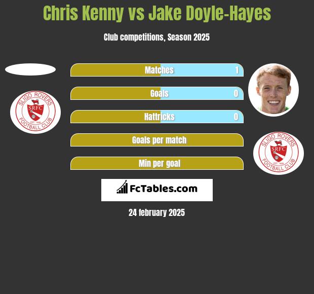 Chris Kenny vs Jake Doyle-Hayes h2h player stats