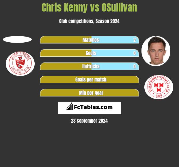 Chris Kenny vs OSullivan h2h player stats