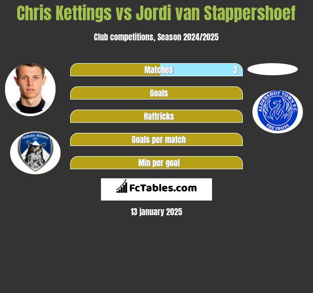 Chris Kettings vs Jordi van Stappershoef h2h player stats