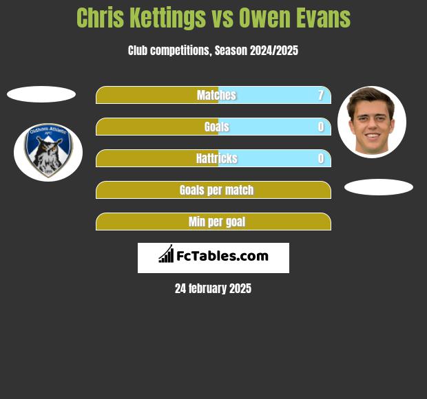 Chris Kettings vs Owen Evans h2h player stats