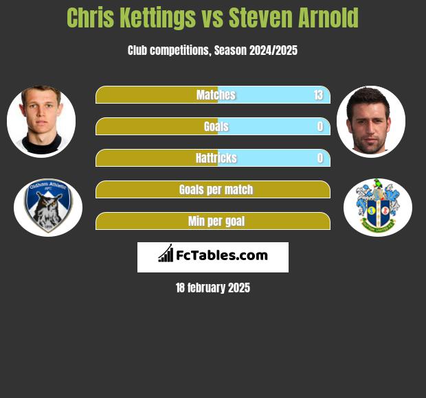 Chris Kettings vs Steven Arnold h2h player stats