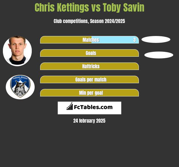 Chris Kettings vs Toby Savin h2h player stats