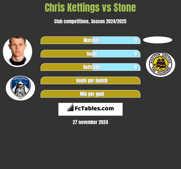 Chris Kettings vs Stone h2h player stats