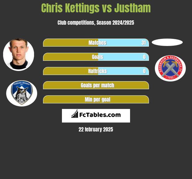 Chris Kettings vs Justham h2h player stats