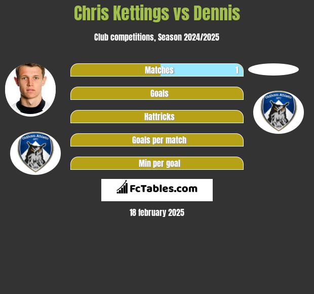 Chris Kettings vs Dennis h2h player stats