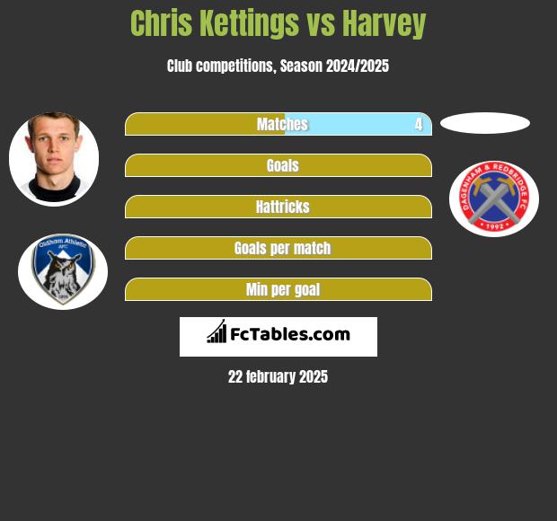 Chris Kettings vs Harvey h2h player stats