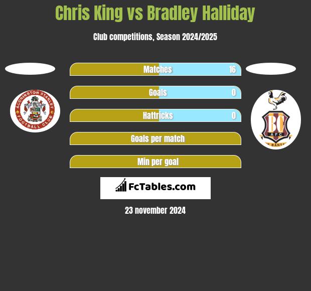 Chris King vs Bradley Halliday h2h player stats