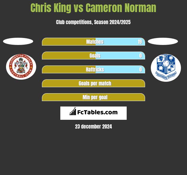 Chris King vs Cameron Norman h2h player stats