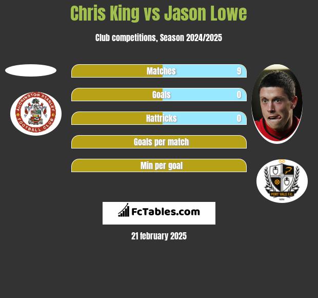 Chris King vs Jason Lowe h2h player stats