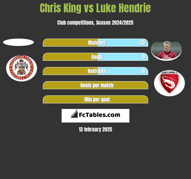 Chris King vs Luke Hendrie h2h player stats