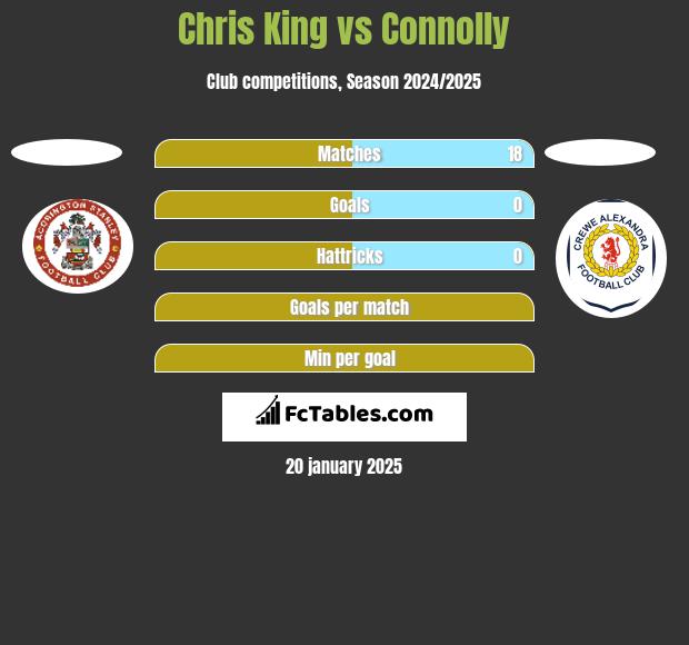 Chris King vs Connolly h2h player stats