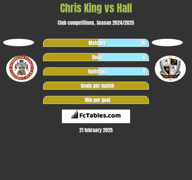 Chris King vs Hall h2h player stats